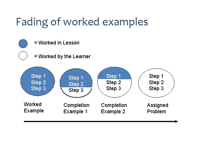 Fading of worked examples = Worked in Lesson = Worked by the Learner Step