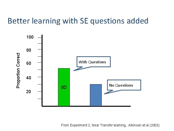Better learning with SE questions added 100 Proportion Correct 80 With Questions 60 40