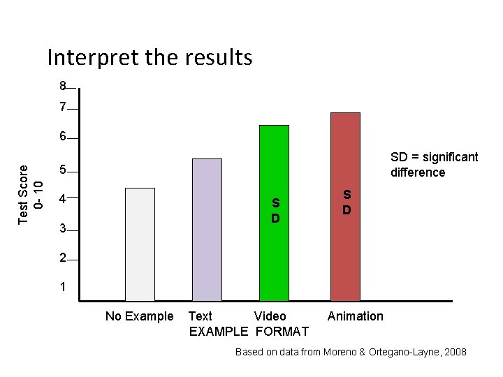Interpret the results 8 7 Test Score 0 - 10 6 SD = significant