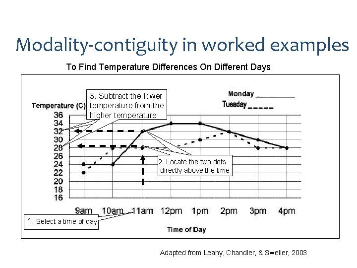 Modality-contiguity in worked examples To Find Temperature Differences On Different Days 3. Subtract the