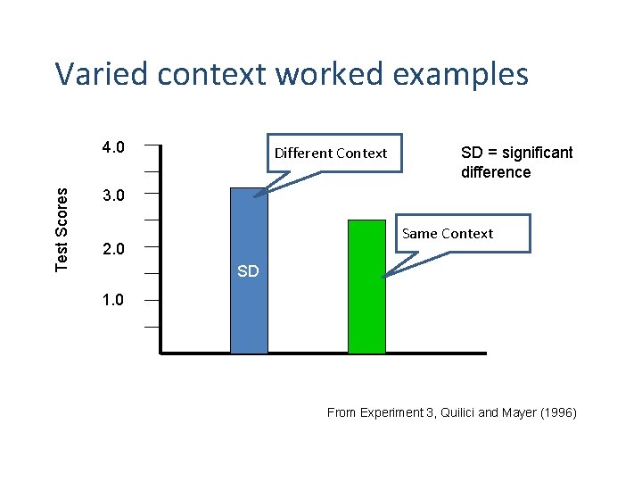 Varied context worked examples Test Scores 4. 0 Different Context SD = significant difference