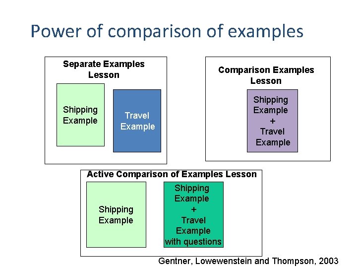 Power of comparison of examples Separate Examples Lesson Shipping Example Comparison Examples Lesson Shipping