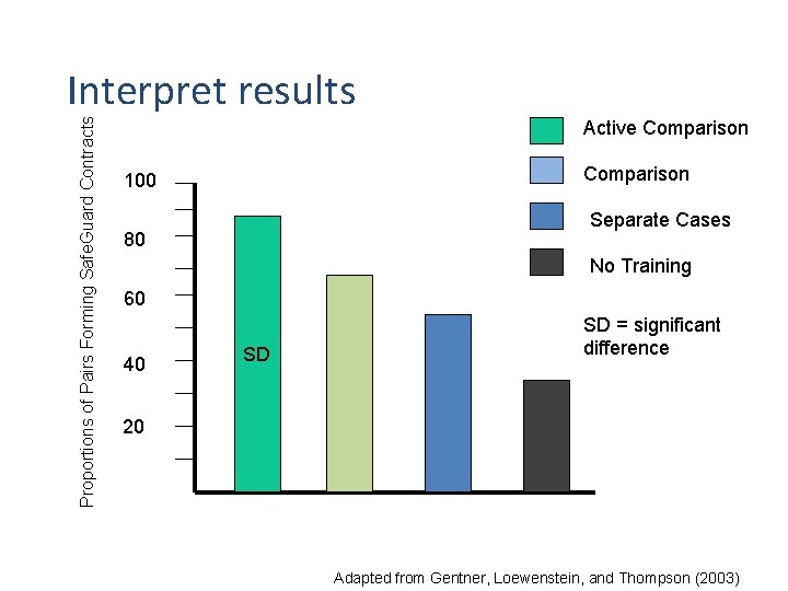 Proportions of Pairs Forming Safe. Guard Contracts Interpret results Active Comparison 100 Separate Cases