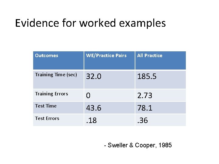 Evidence for worked examples Outcomes WE/Practice Pairs All Practice Training Time (sec) 32. 0
