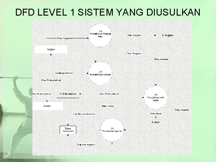 DFD LEVEL 1 SISTEM YANG DIUSULKAN 