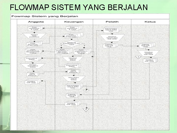 FLOWMAP SISTEM YANG BERJALAN 