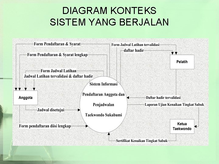 DIAGRAM KONTEKS SISTEM YANG BERJALAN 