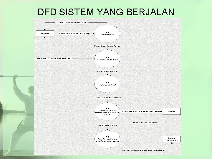 DFD SISTEM YANG BERJALAN 