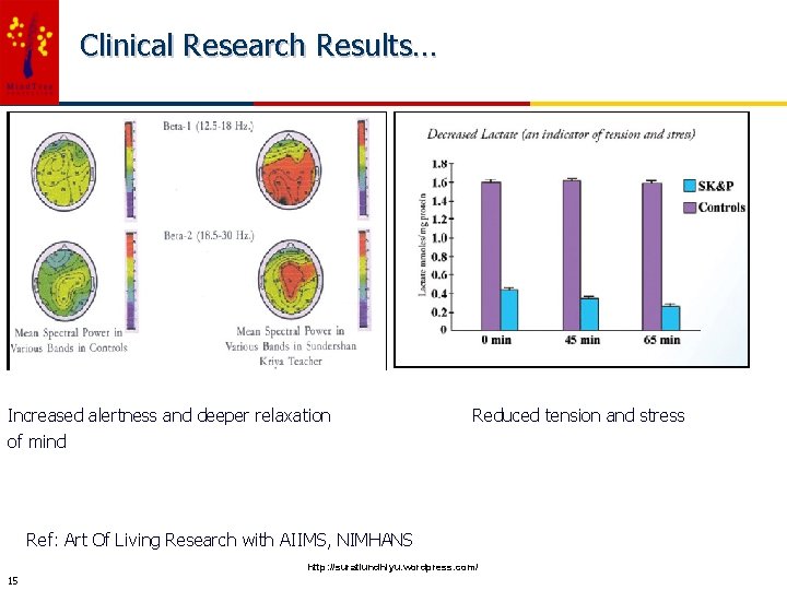 Clinical Research Results… Increased alertness and deeper relaxation of mind Reduced tension and stress