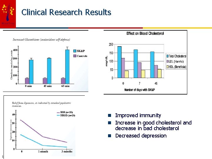 Clinical Research Results n Improved immunity n Increase in good cholesterol and decrease in