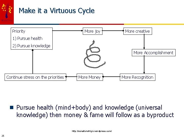 Make it a Virtuous Cycle Priority More joy More creative 1) Pursue health 2)