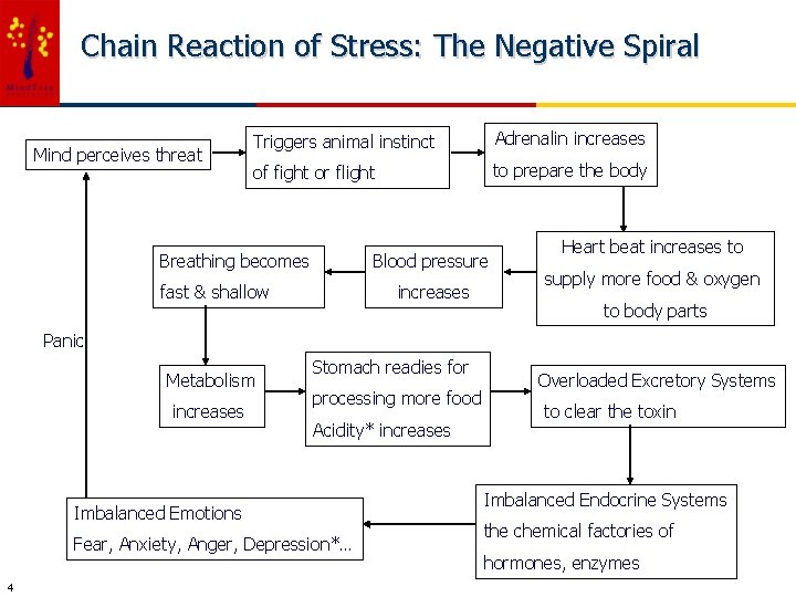 Chain Reaction of Stress: The Negative Spiral Mind perceives threat Triggers animal instinct Adrenalin