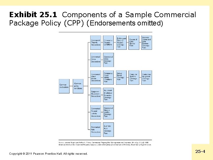 Exhibit 25. 1 Components of a Sample Commercial Package Policy (CPP) (Endorsements omitted) Copyright