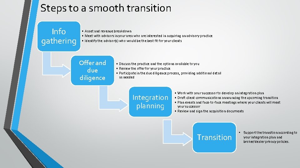 Steps to a smooth transition Info gathering • Asset and revenue breakdown • Meet