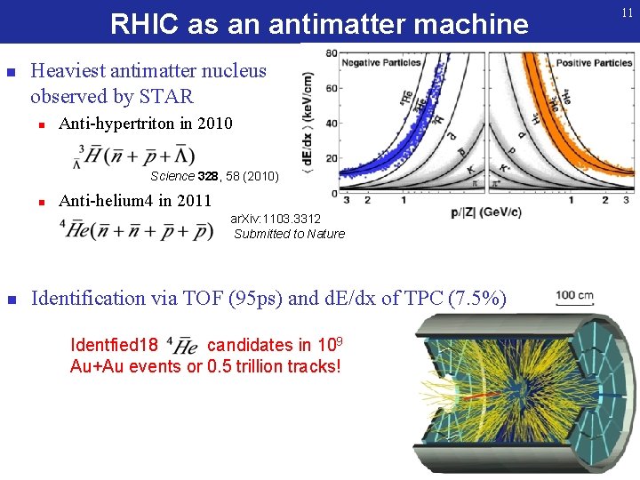 RHIC as an antimatter machine n Heaviest antimatter nucleus observed by STAR n Anti-hypertriton