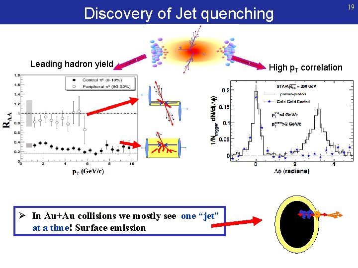 Discovery of Jet quenching Leading hadron yield Ø In Au+Au collisions we mostly see Discovery of Jet quenching Leading hadron yield Ø In Au+Au collisions we mostly see