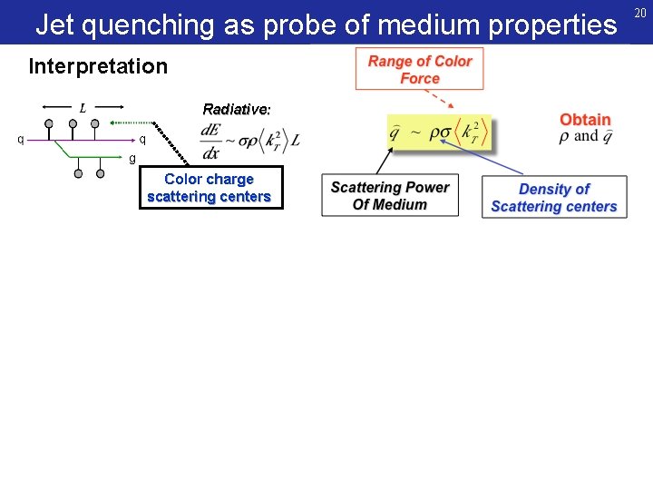 Jet quenching as probe of medium properties Interpretation Radiative: Color charge scattering centers 20