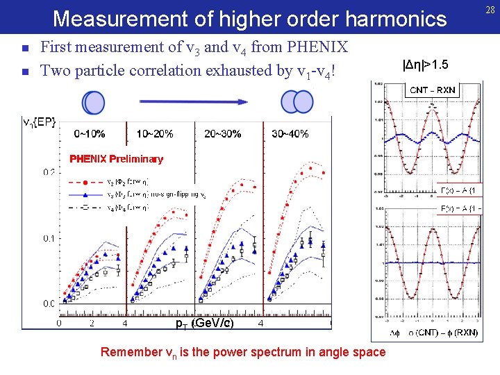 Measurement of higher order harmonics n n First measurement of v 3 and v