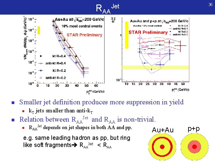 RAA n Smaller jet definition produces more suppression in yield n n 36 Jet