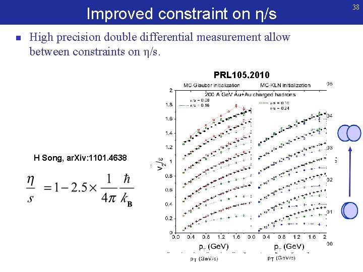 Improved constraint on η/s n High precision double differential measurement allow between constraints on Improved constraint on η/s n High precision double differential measurement allow between constraints on