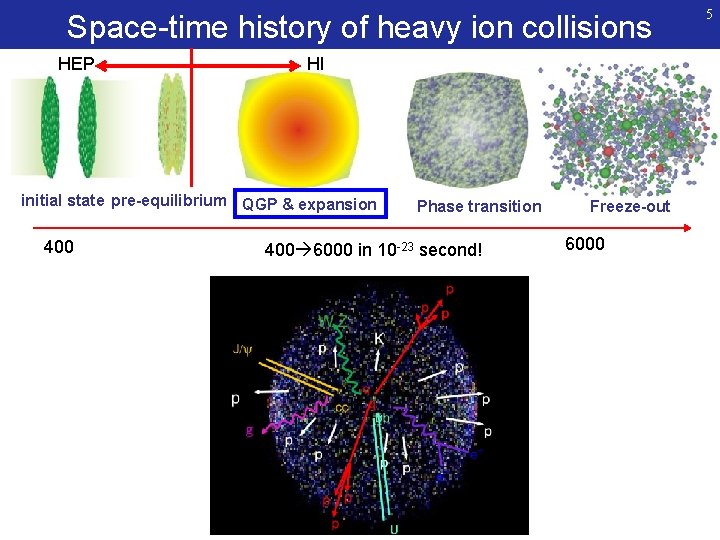Space time history of heavy ion collisions HEP HI initial state pre-equilibrium QGP & Space time history of heavy ion collisions HEP HI initial state pre-equilibrium QGP &