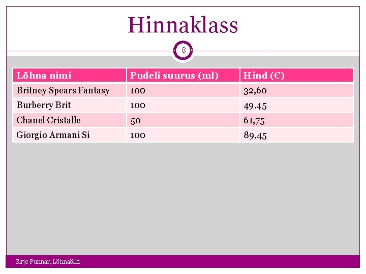 Hinnaklass 8 Lõhna nimi Pudeli suurus (ml) Hind (€) Britney Spears Fantasy 100 32,