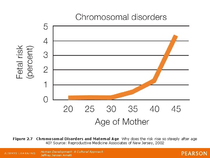 Figure 2. 7 Chromosomal Disorders and Maternal Age Why does the risk rise so