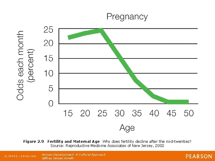 Figure 2. 9 Fertility and Maternal Age Why does fertility decline after the mid-twenties?