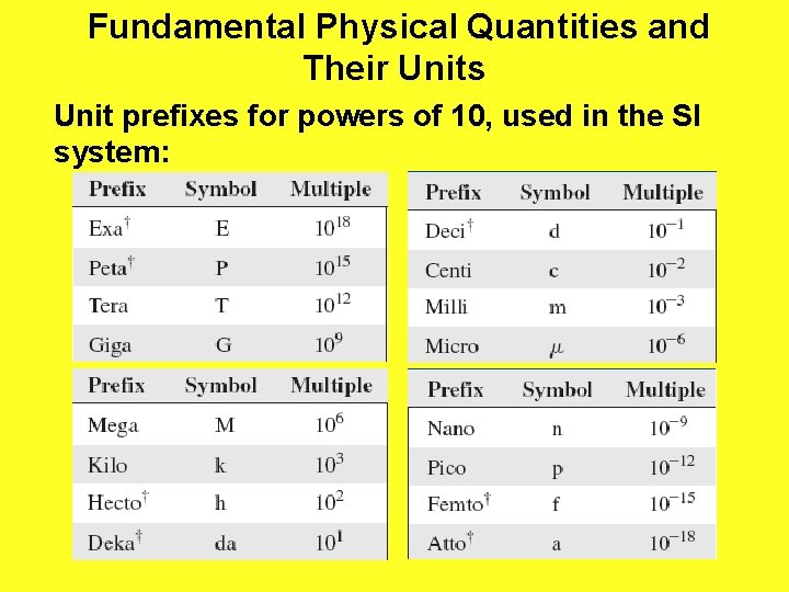 Fundamental Physical Quantities and Their Units Unit prefixes for powers of 10, used in