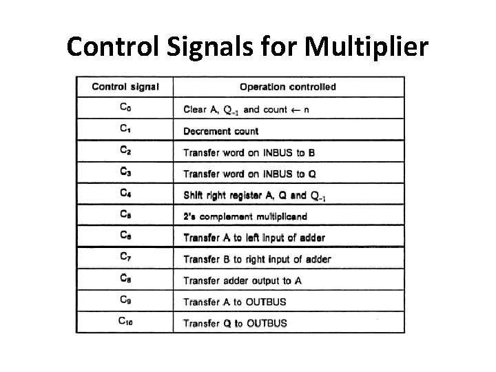 Control Signals for Multiplier 