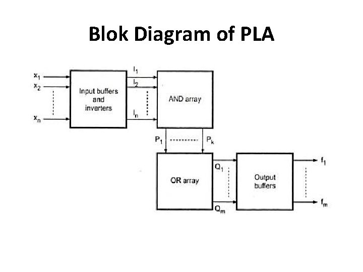 Blok Diagram of PLA 