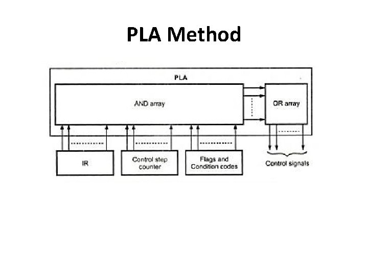 PLA Method 