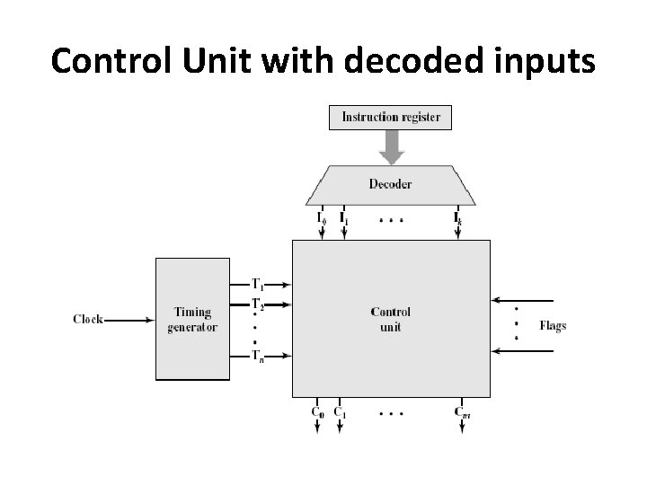 Control Unit with decoded inputs 