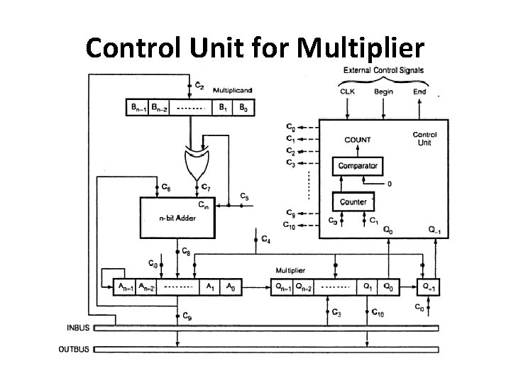 Control Unit for Multiplier 