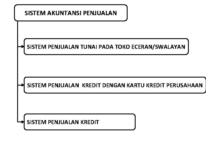 SISTEM AKUNTANSI PENJUALAN SISTEM PENJUALAN TUNAI PADA TOKO ECERAN/SWALAYAN SISTEM PENJUALAN KREDIT DENGAN KARTU