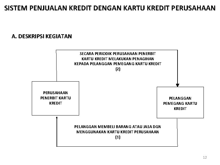 SISTEM PENJUALAN KREDIT DENGAN KARTU KREDIT PERUSAHAAN A. DESKRIPSI KEGIATAN SECARA PERIODIK PERUSAHAAN PENERBIT