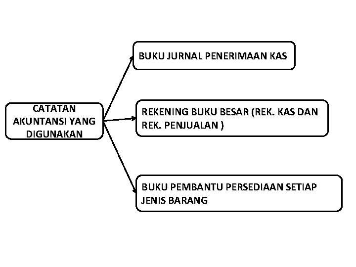 BUKU JURNAL PENERIMAAN KAS CATATAN AKUNTANSI YANG DIGUNAKAN REKENING BUKU BESAR (REK. KAS DAN