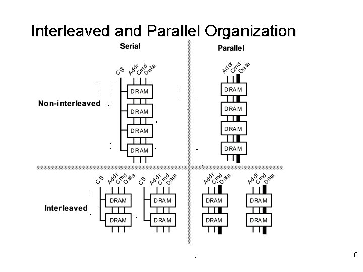 Interleaved and Parallel Organization 10 