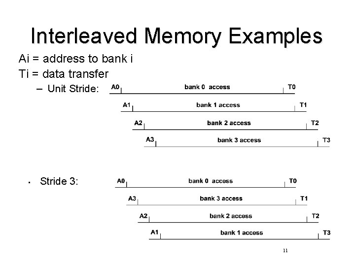 Interleaved Memory Examples Ai = address to bank i Ti = data transfer –