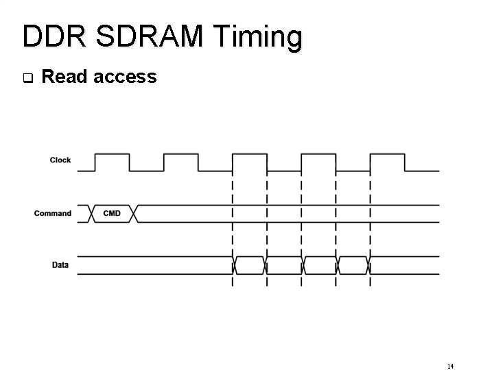 DDR SDRAM Timing q Read access 14 
