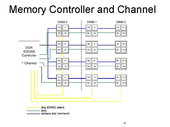 Memory Controller and Channel 16 