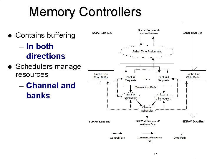 Memory Controllers l Contains buffering – In both directions l Schedulers manage resources –