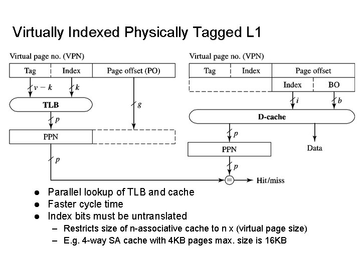 Virtually Indexed Physically Tagged L 1 l l l Parallel lookup of TLB and