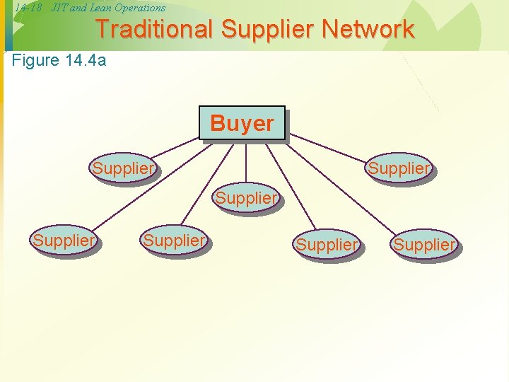 14 -18 JIT and Lean Operations Traditional Supplier Network Figure 14. 4 a Buyer