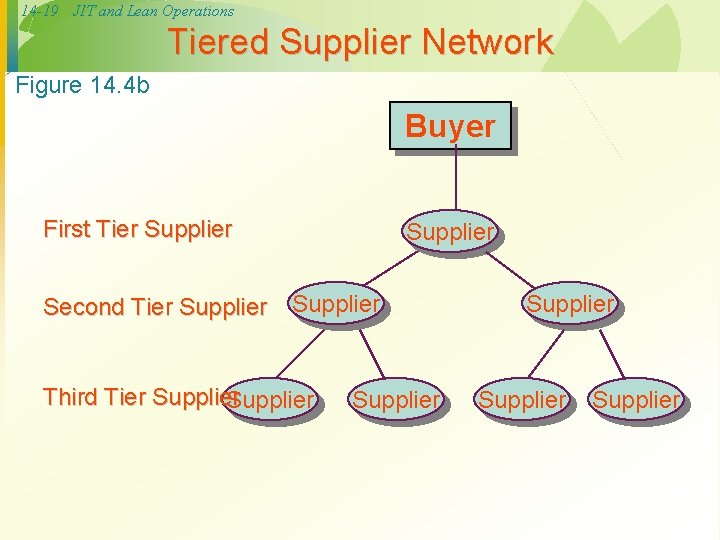 14 -19 JIT and Lean Operations Tiered Supplier Network Figure 14. 4 b Buyer