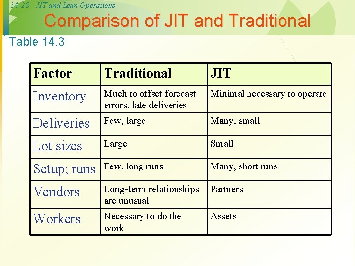 14 -20 JIT and Lean Operations Comparison of JIT and Traditional Table 14. 3