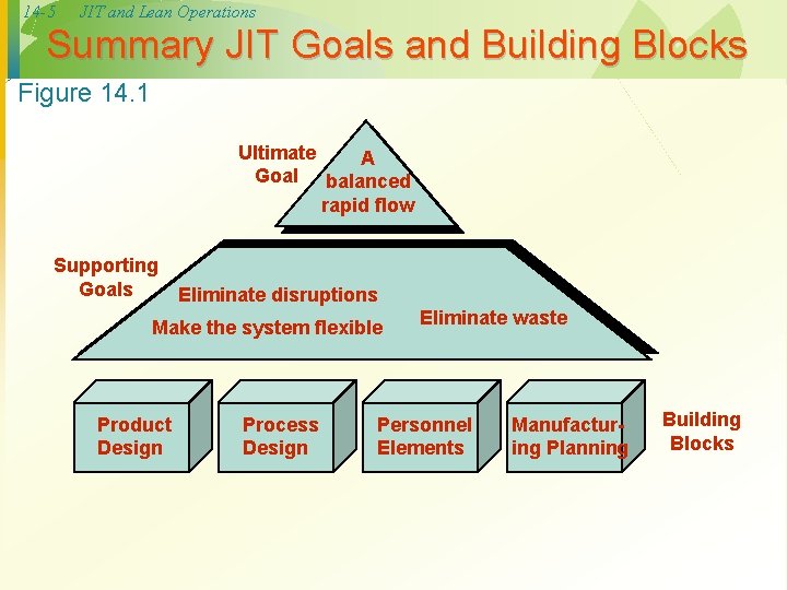 14 -5 JIT and Lean Operations Summary JIT Goals and Building Blocks Figure 14.