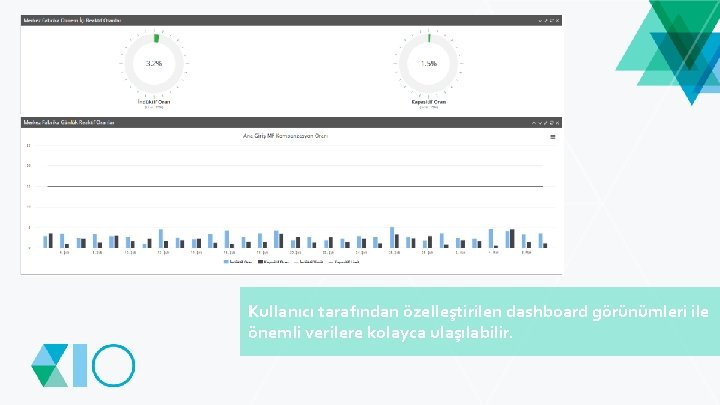 Kullanıcı tarafından özelleştirilen dashboard görünümleri ile önemli verilere kolayca ulaşılabilir. 