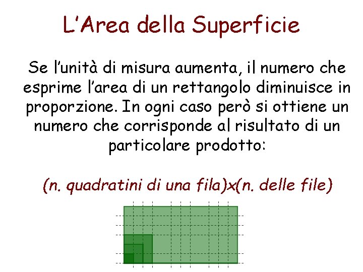 L’Area della Superficie Se l’unità di misura aumenta, il numero che esprime l’area di