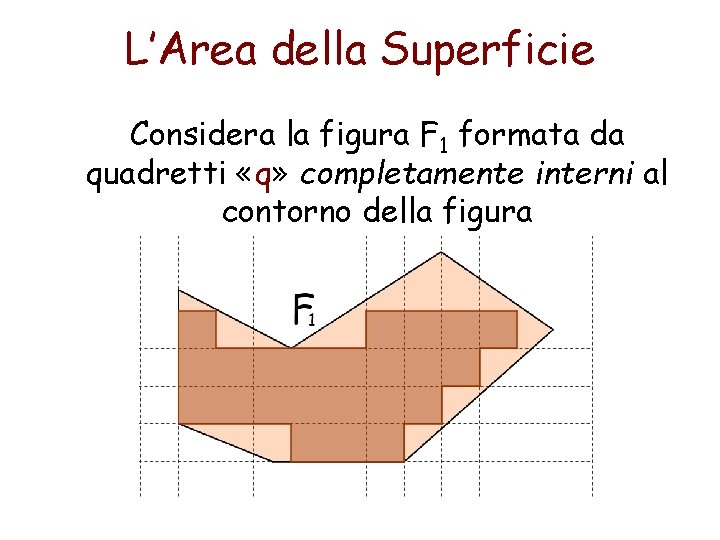 L’Area della Superficie Considera la figura F 1 formata da quadretti «q» completamente interni
